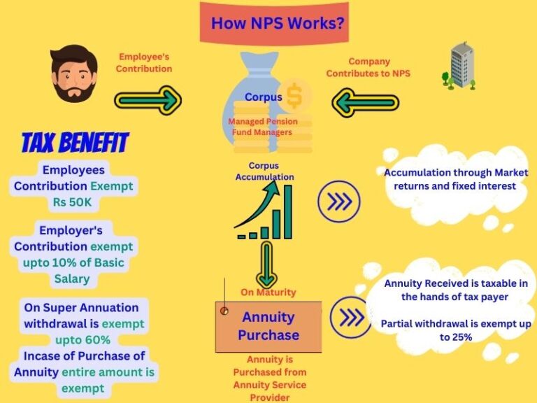 What is NPS? why should we invest in it? 6 How NPS Work